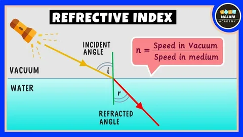 Hollow prism experiment to find liquid’s refractive index.