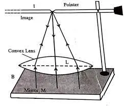 Concave mirror setup for measuring liquid refractive index